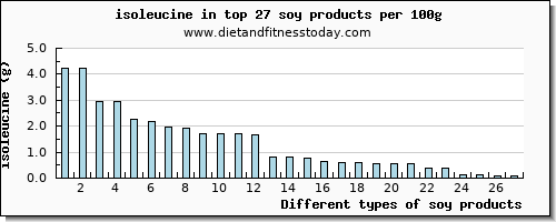soy products isoleucine per 100g